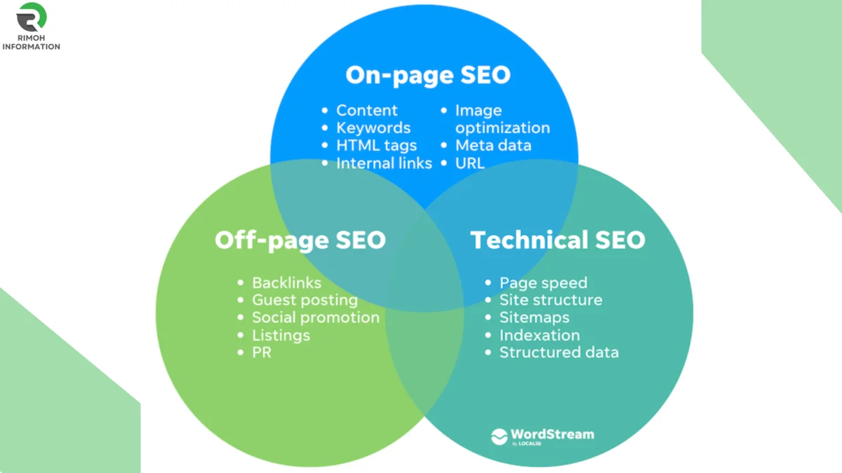 On-Page SEO