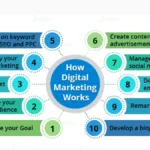 How Digital Marketing Works