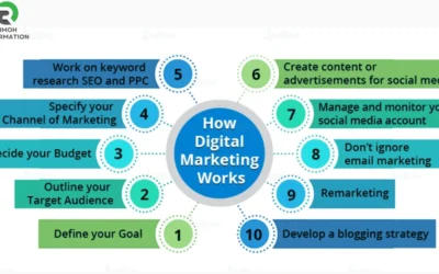 How Digital Marketing Works