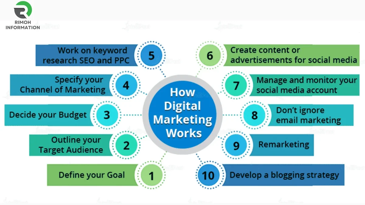 How Digital Marketing Works