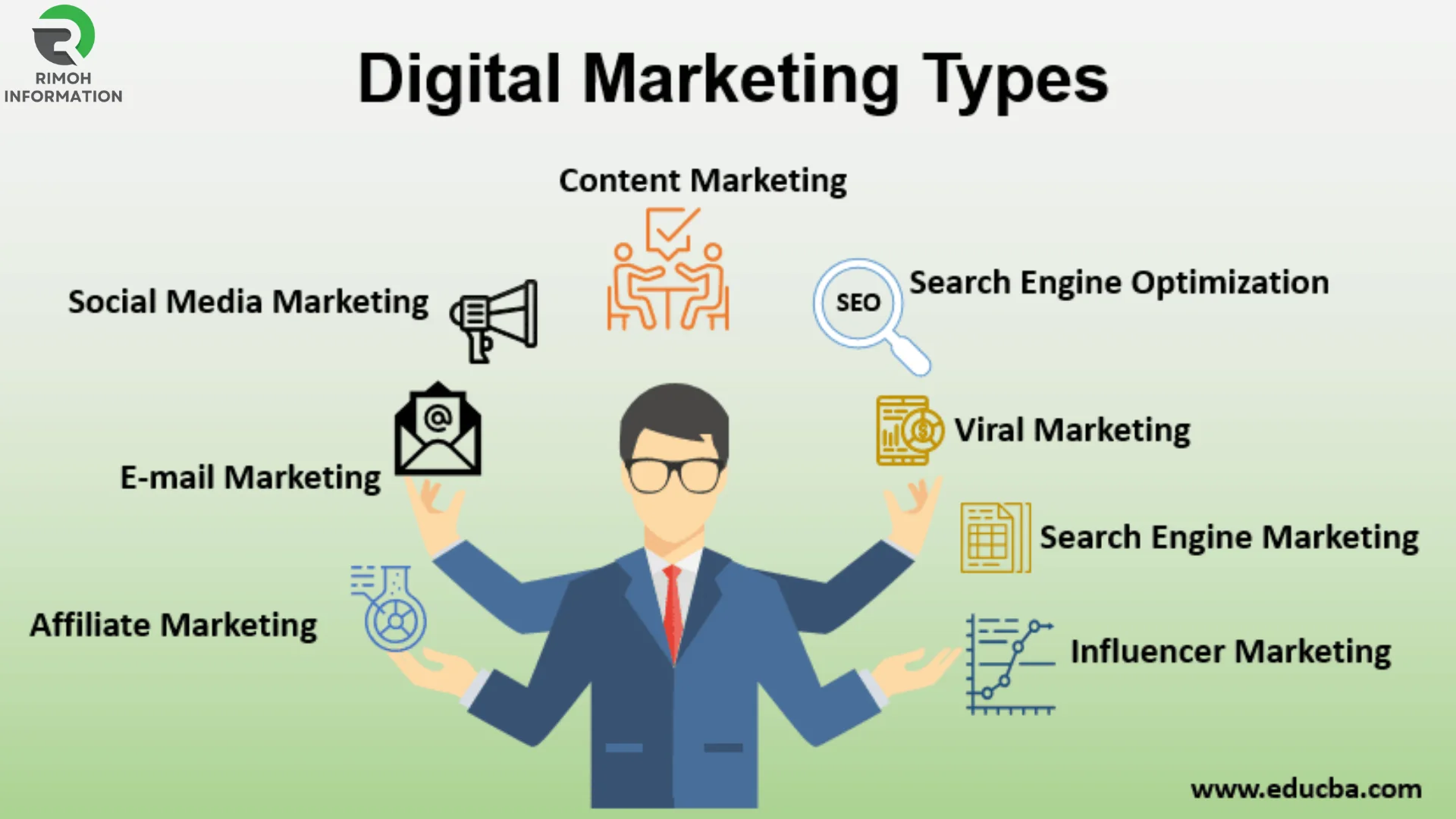 Types of digital marketing